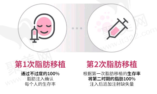 前1，2次注入量的存活率