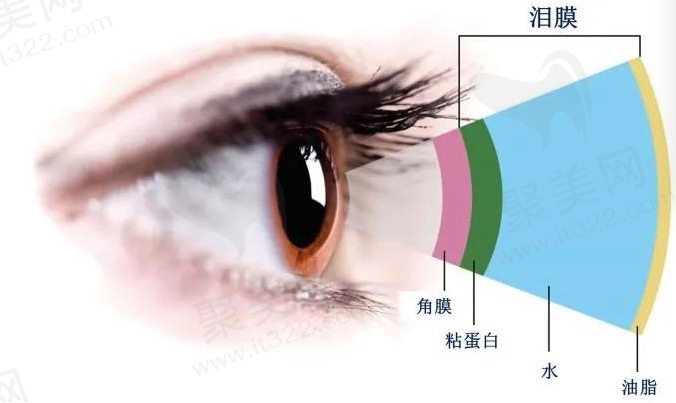 如何面对干眼症？
