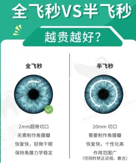 半飞秒和全飞秒适应症的差异