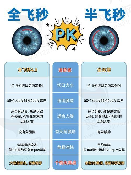 三线及以下城市飞秒手术价格情况