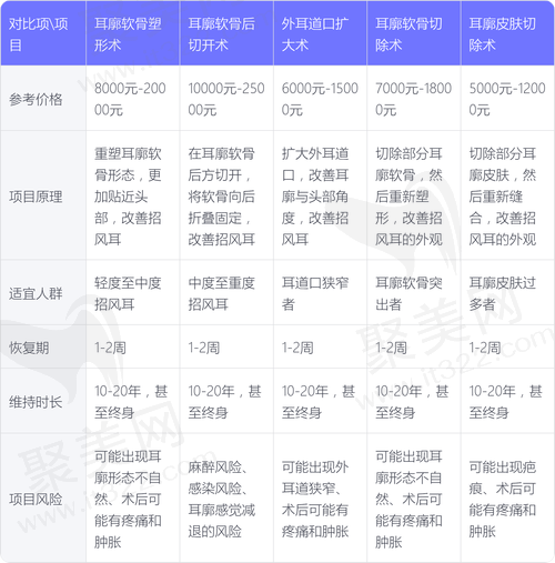 三、成都耳朵整形项目收费情况